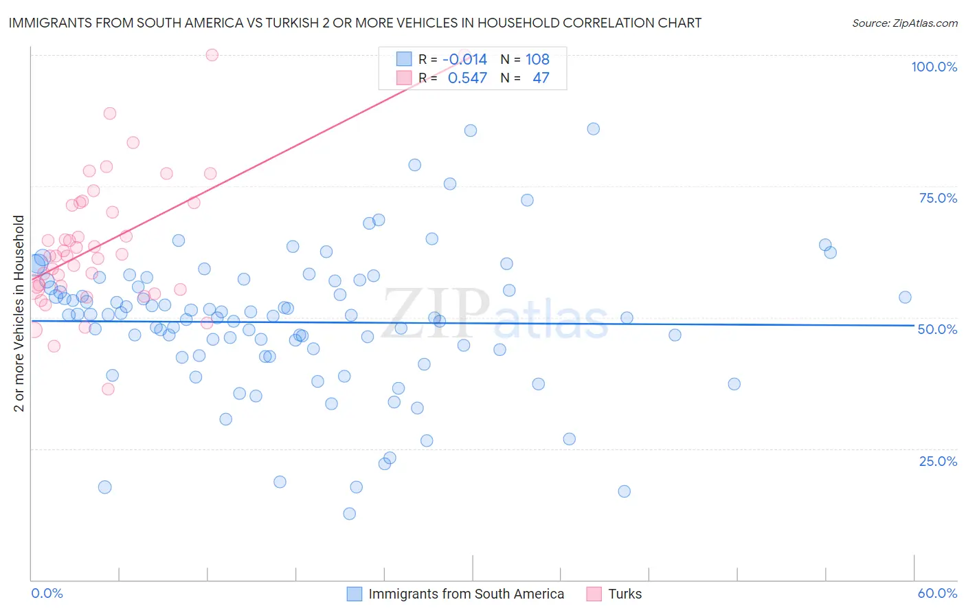 Immigrants from South America vs Turkish 2 or more Vehicles in Household