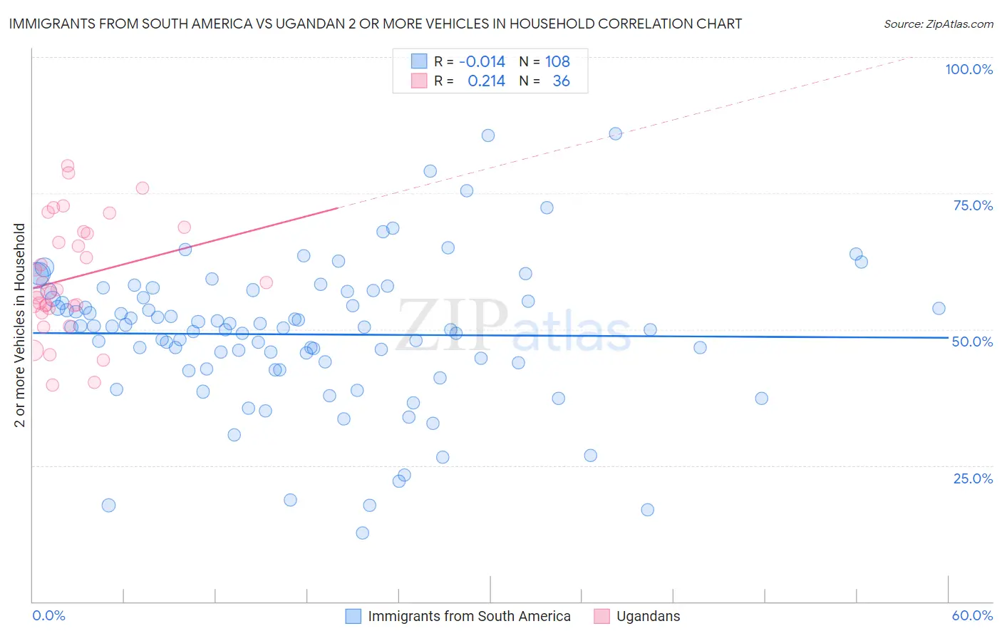 Immigrants from South America vs Ugandan 2 or more Vehicles in Household