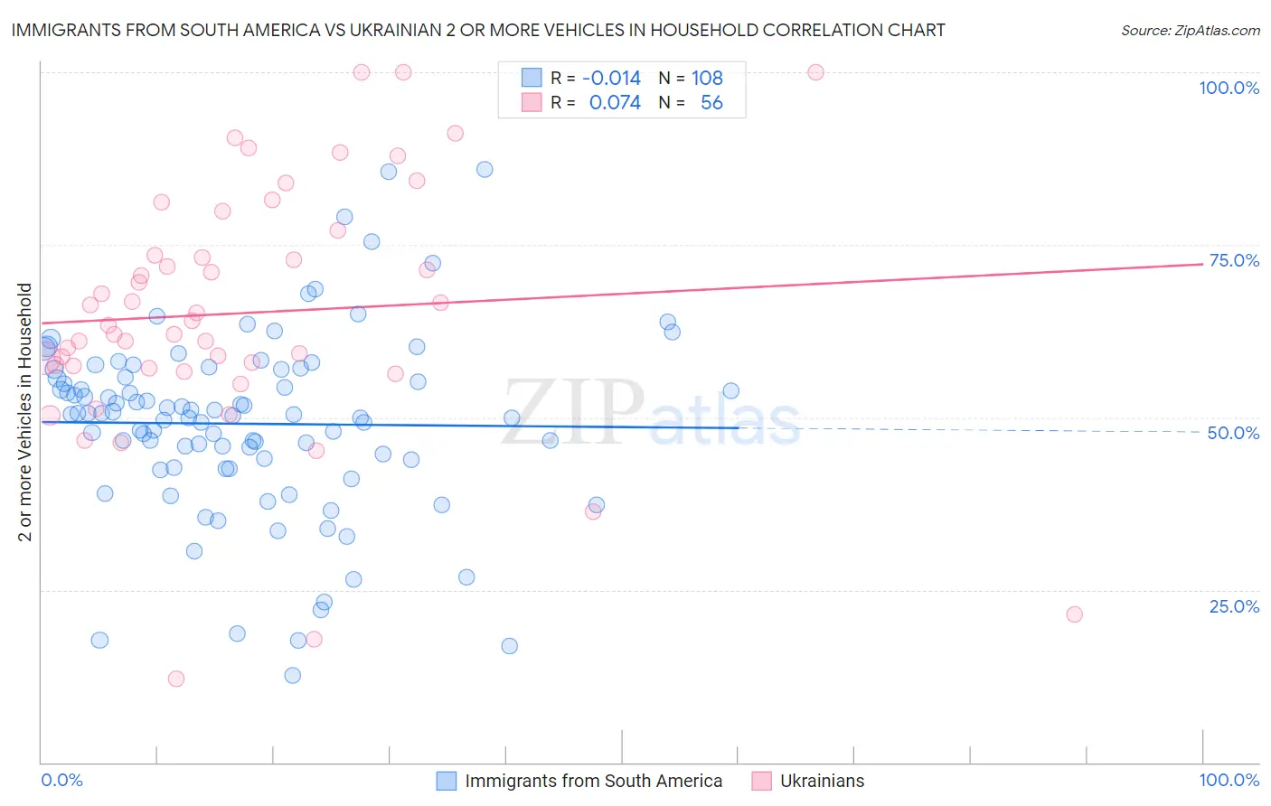 Immigrants from South America vs Ukrainian 2 or more Vehicles in Household