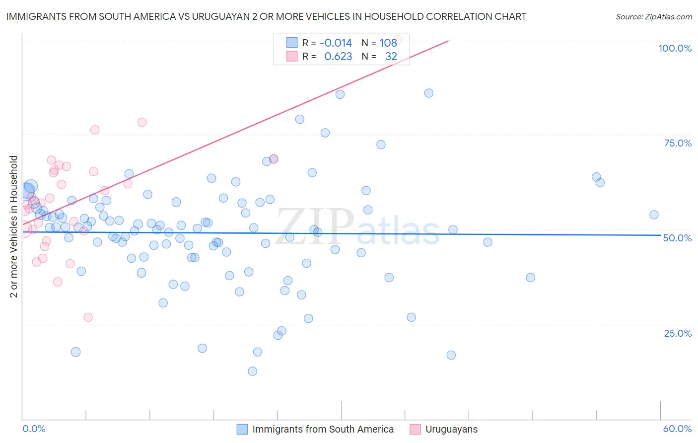 Immigrants from South America vs Uruguayan 2 or more Vehicles in Household