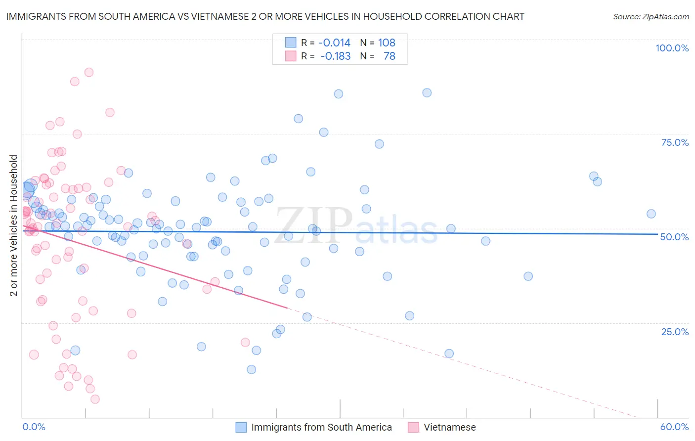 Immigrants from South America vs Vietnamese 2 or more Vehicles in Household