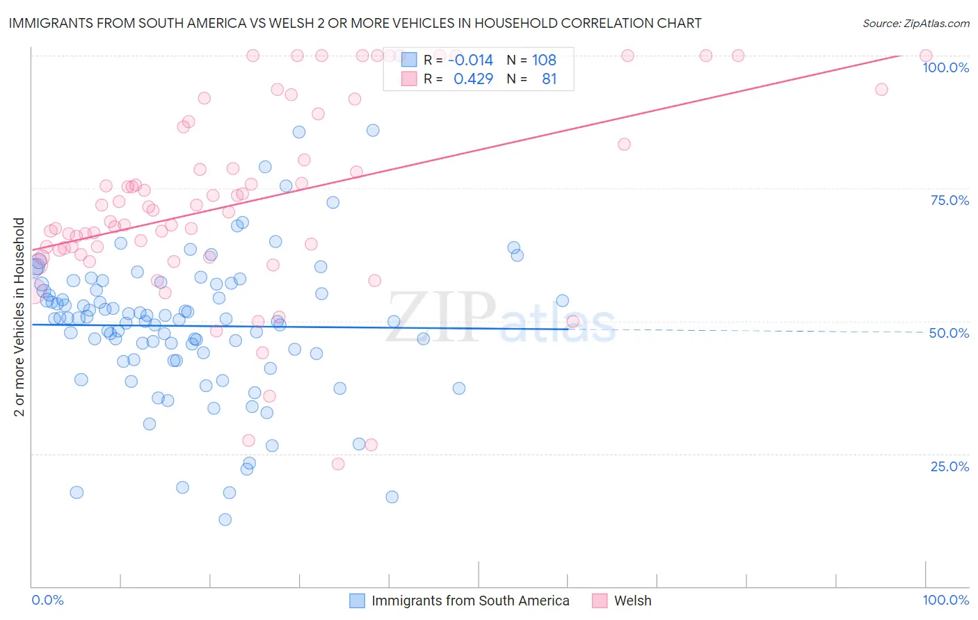 Immigrants from South America vs Welsh 2 or more Vehicles in Household