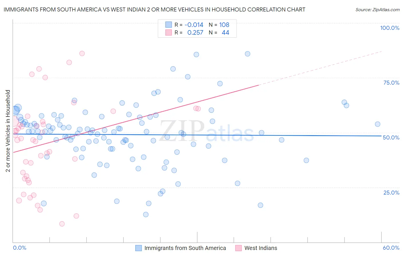 Immigrants from South America vs West Indian 2 or more Vehicles in Household