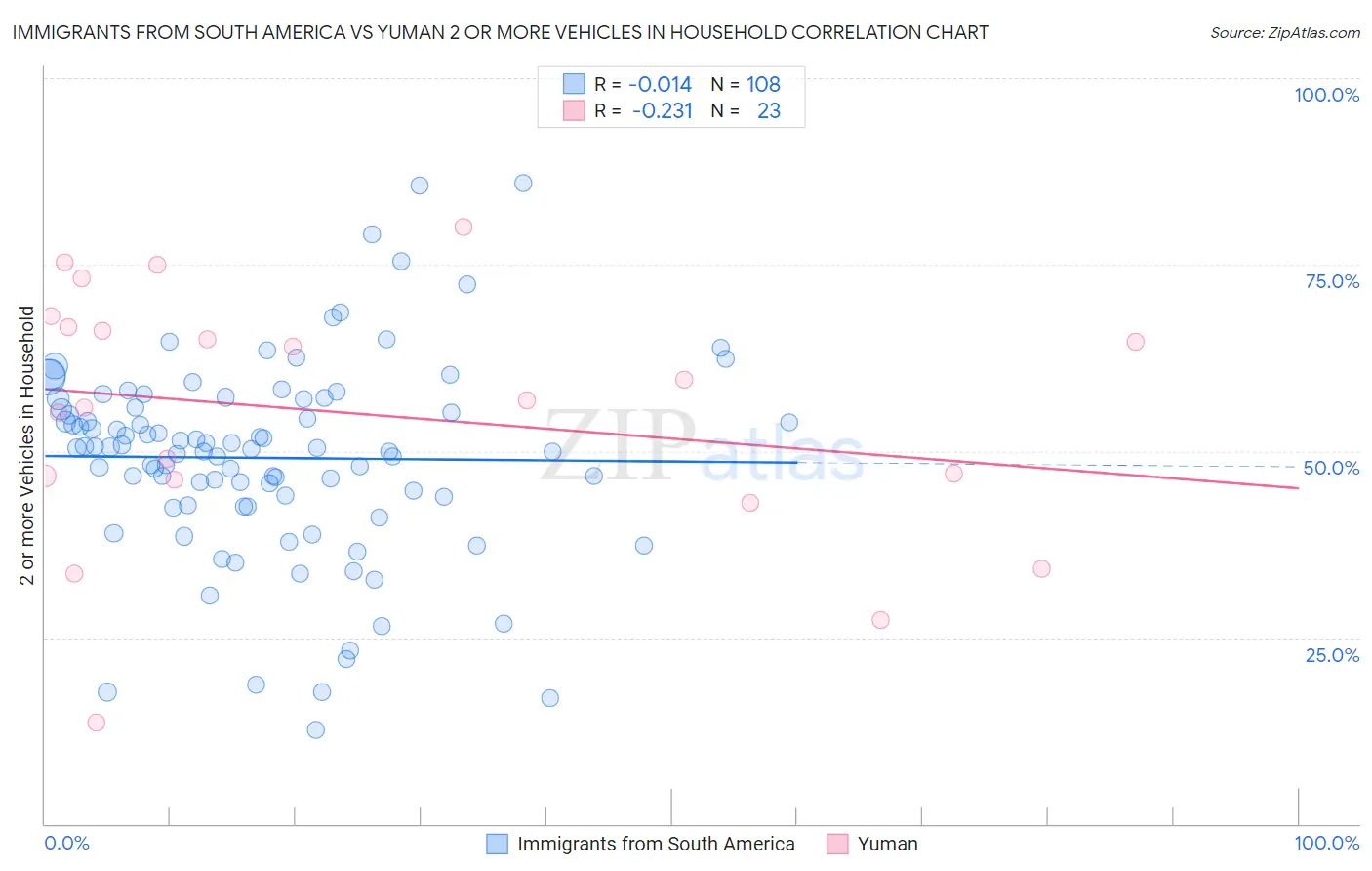Immigrants from South America vs Yuman 2 or more Vehicles in Household