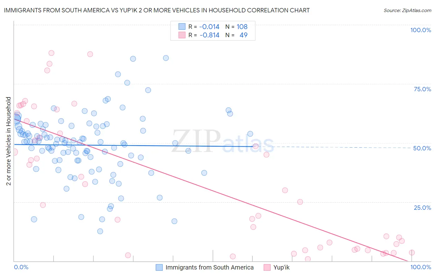 Immigrants from South America vs Yup'ik 2 or more Vehicles in Household