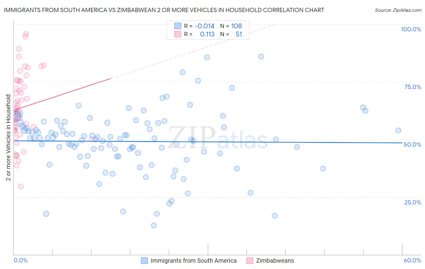 Immigrants from South America vs Zimbabwean 2 or more Vehicles in Household
