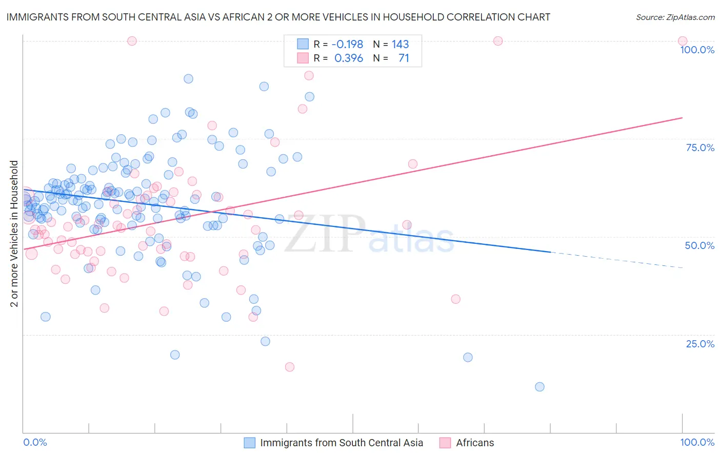 Immigrants from South Central Asia vs African 2 or more Vehicles in Household