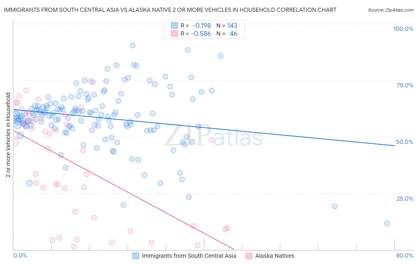 Immigrants from South Central Asia vs Alaska Native 2 or more Vehicles in Household