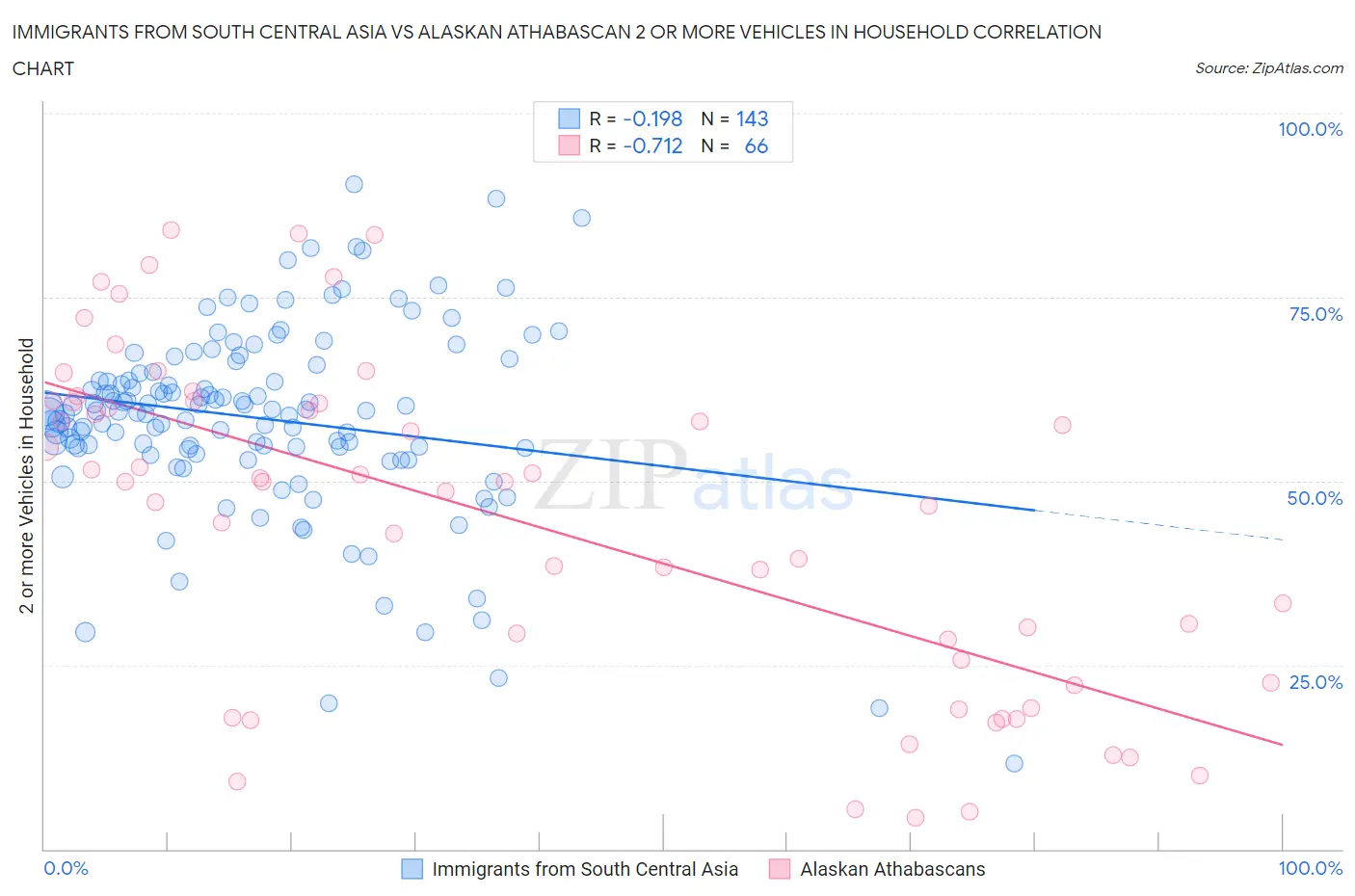 Immigrants from South Central Asia vs Alaskan Athabascan 2 or more Vehicles in Household