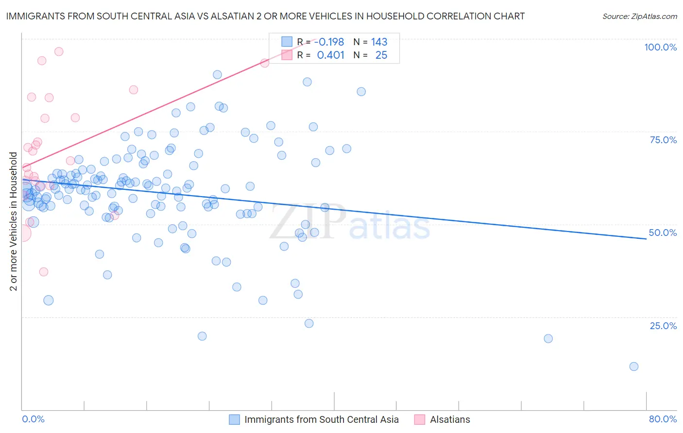 Immigrants from South Central Asia vs Alsatian 2 or more Vehicles in Household