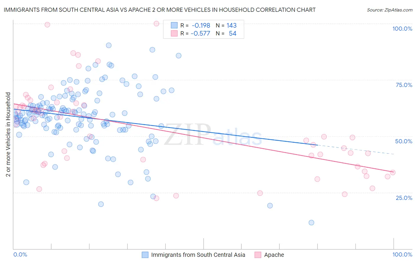 Immigrants from South Central Asia vs Apache 2 or more Vehicles in Household