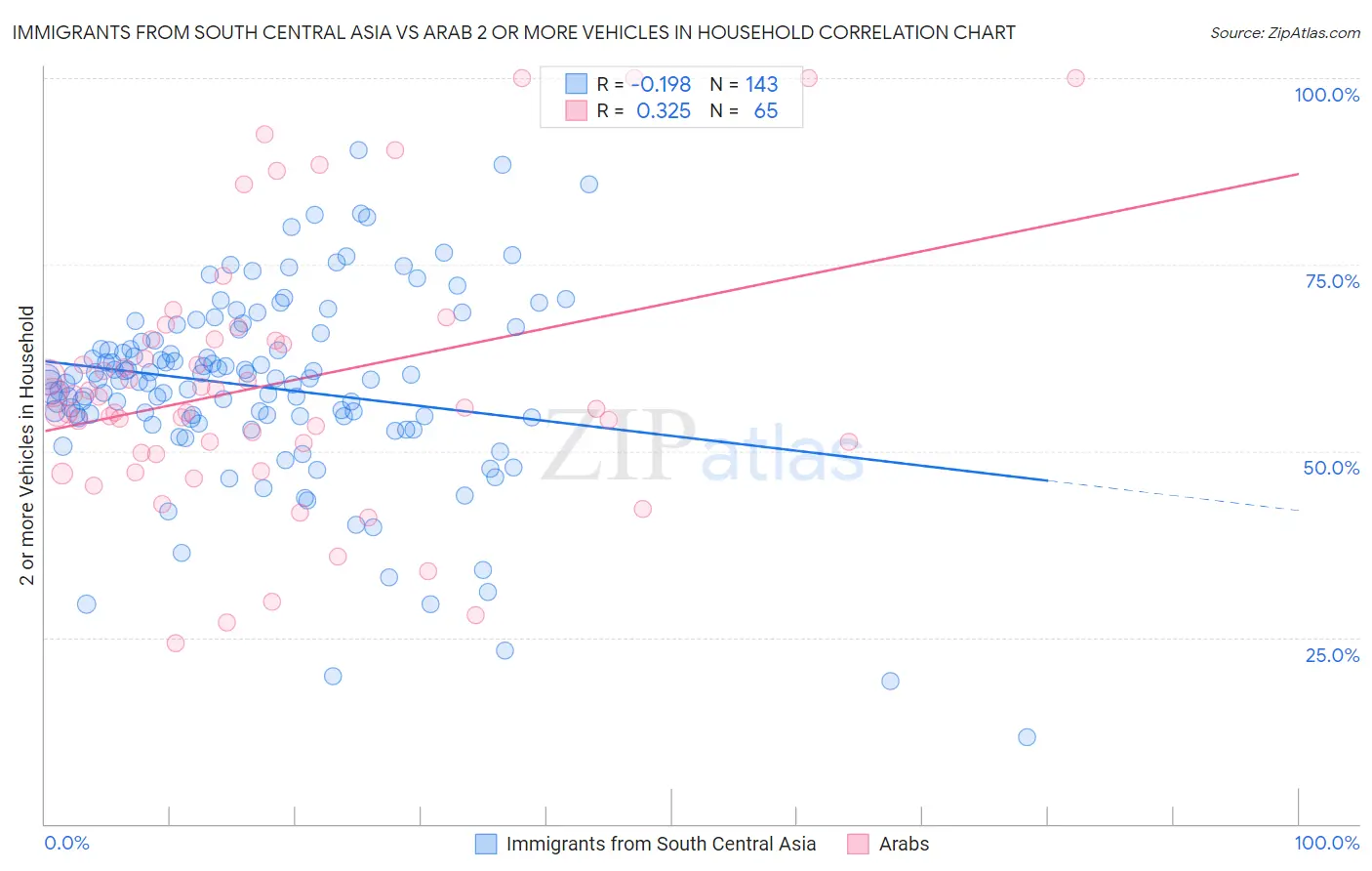 Immigrants from South Central Asia vs Arab 2 or more Vehicles in Household