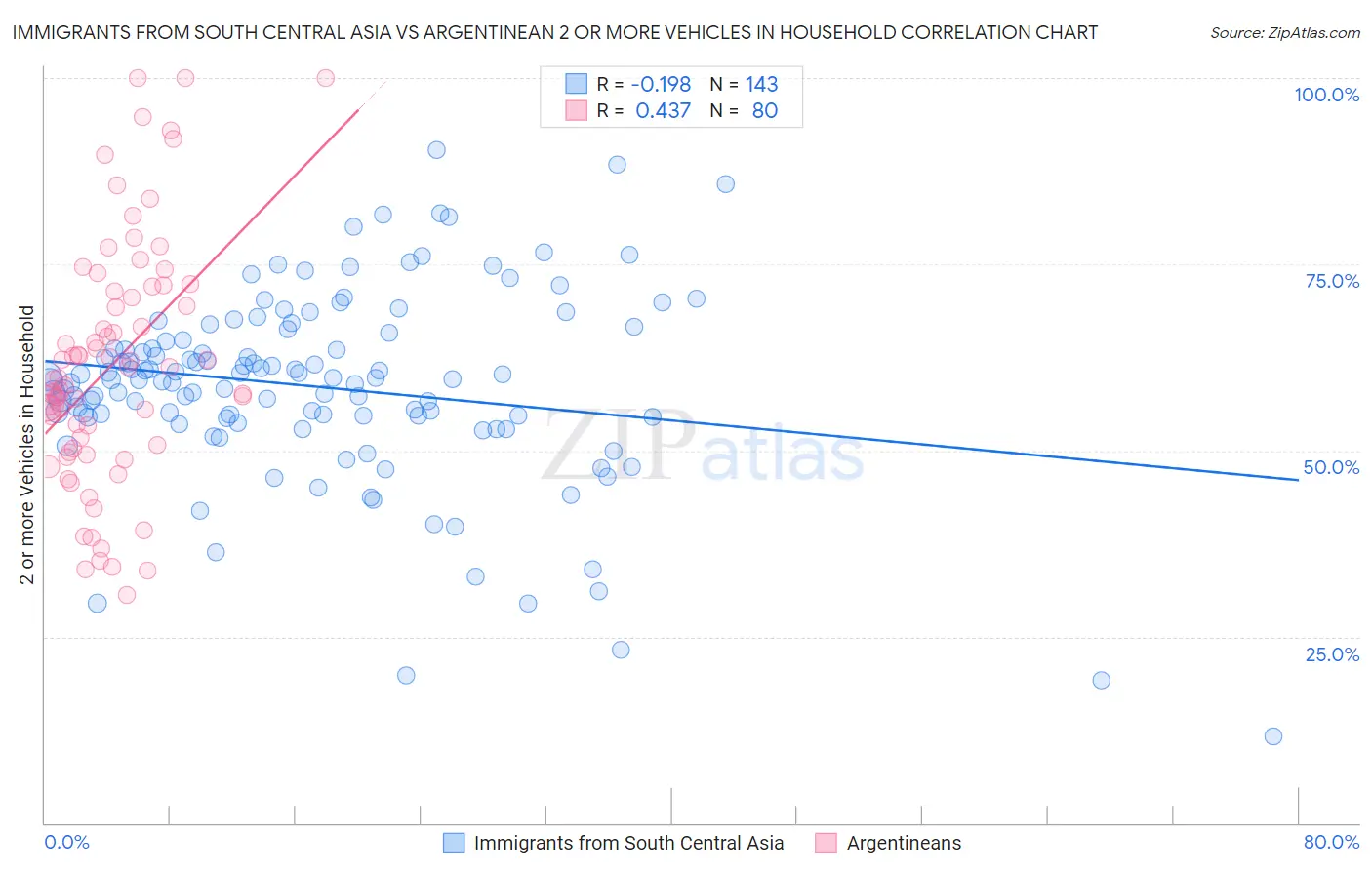 Immigrants from South Central Asia vs Argentinean 2 or more Vehicles in Household