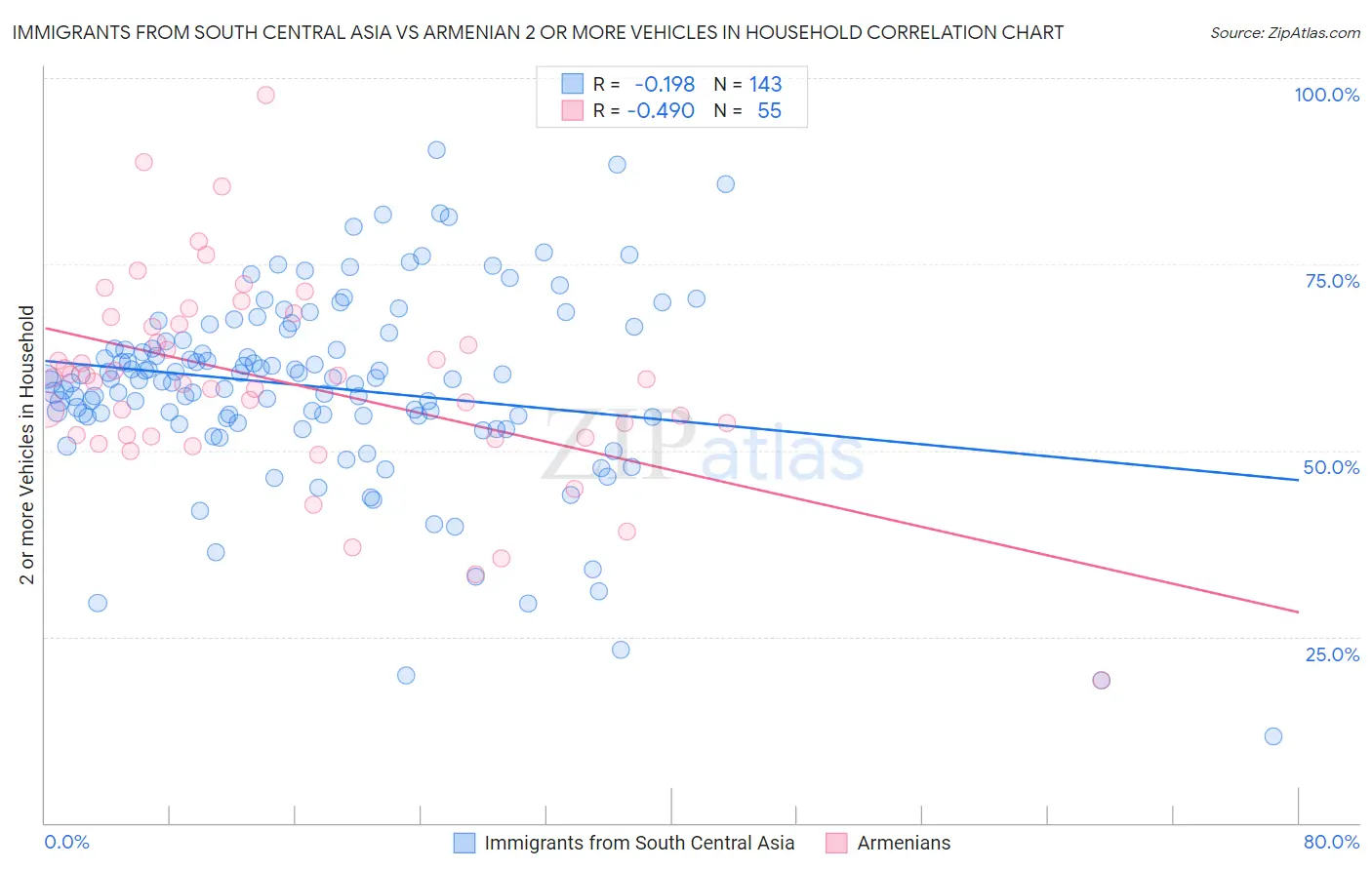 Immigrants from South Central Asia vs Armenian 2 or more Vehicles in Household
