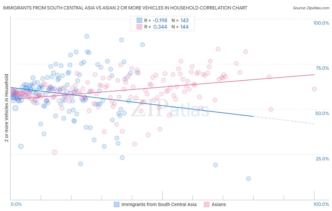 Immigrants from South Central Asia vs Asian 2 or more Vehicles in Household