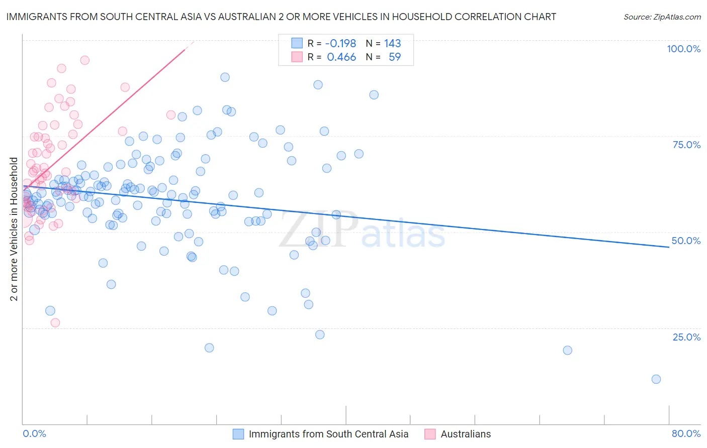 Immigrants from South Central Asia vs Australian 2 or more Vehicles in Household