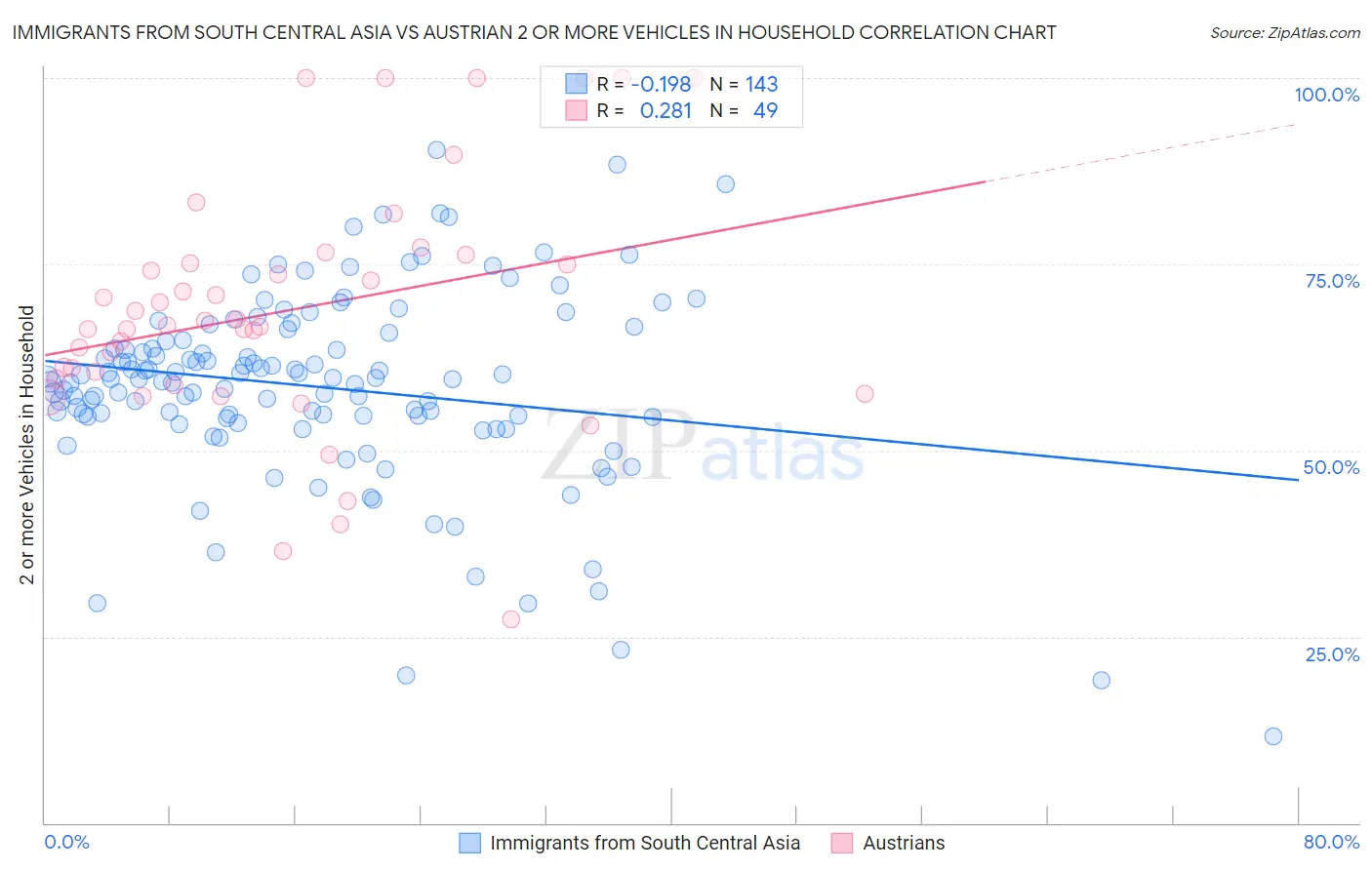 Immigrants from South Central Asia vs Austrian 2 or more Vehicles in Household