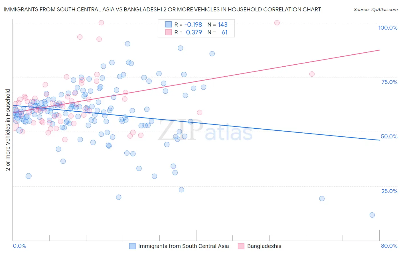 Immigrants from South Central Asia vs Bangladeshi 2 or more Vehicles in Household