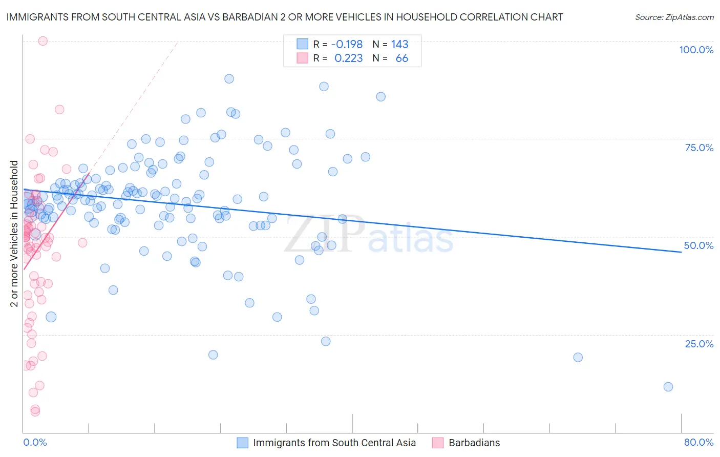 Immigrants from South Central Asia vs Barbadian 2 or more Vehicles in Household