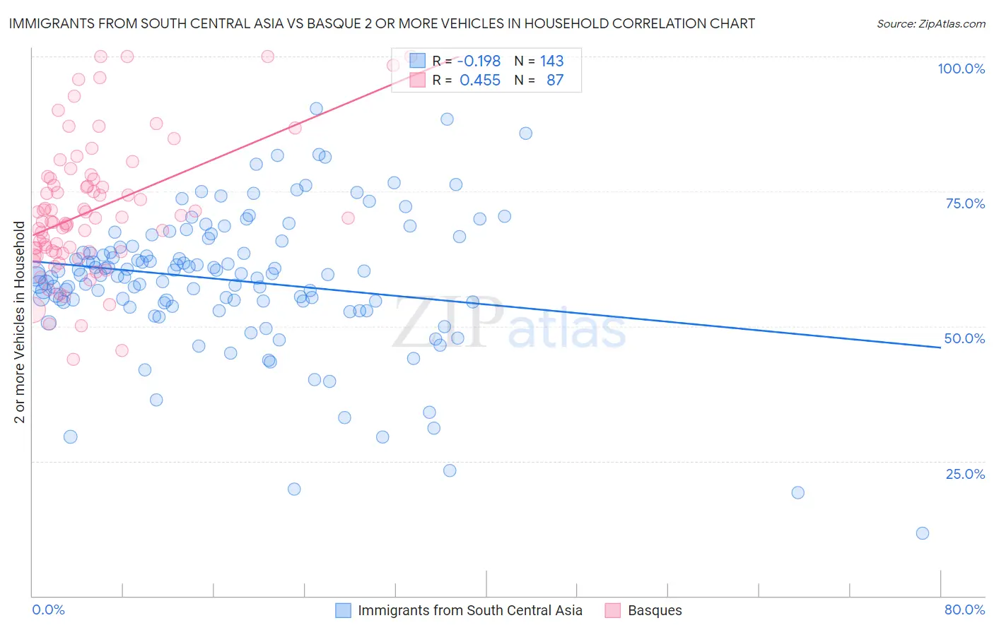 Immigrants from South Central Asia vs Basque 2 or more Vehicles in Household
