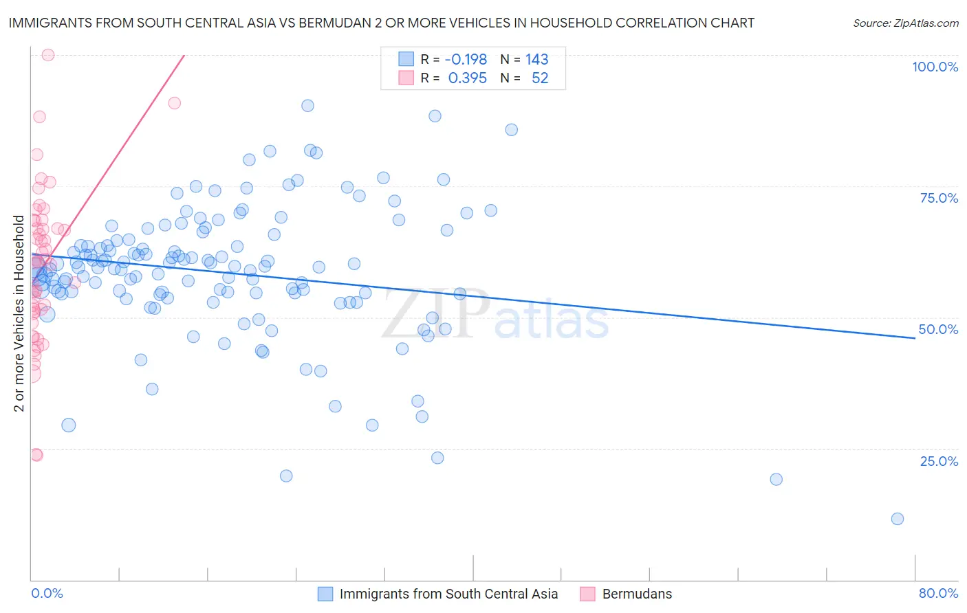 Immigrants from South Central Asia vs Bermudan 2 or more Vehicles in Household