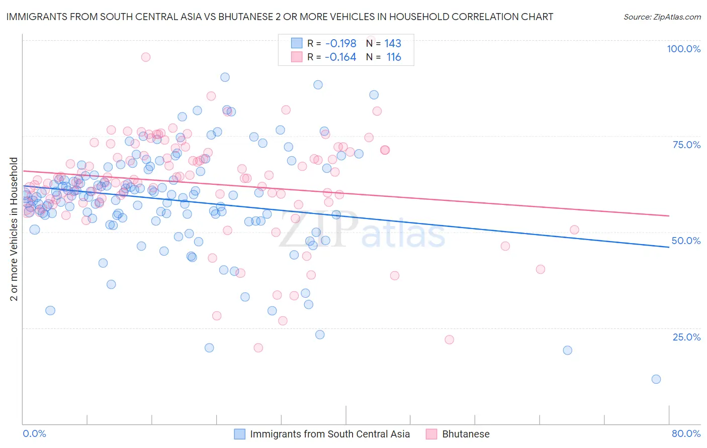 Immigrants from South Central Asia vs Bhutanese 2 or more Vehicles in Household