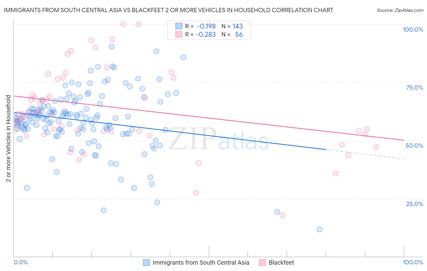 Immigrants from South Central Asia vs Blackfeet 2 or more Vehicles in Household