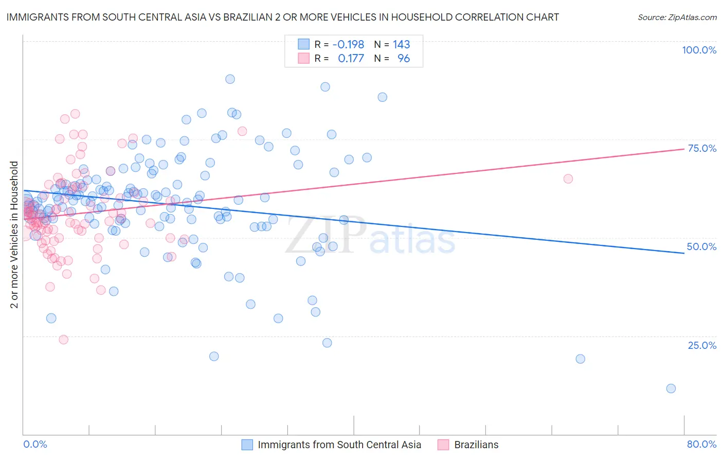 Immigrants from South Central Asia vs Brazilian 2 or more Vehicles in Household