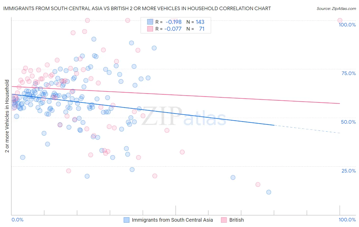 Immigrants from South Central Asia vs British 2 or more Vehicles in Household