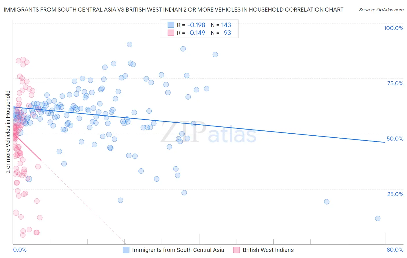 Immigrants from South Central Asia vs British West Indian 2 or more Vehicles in Household