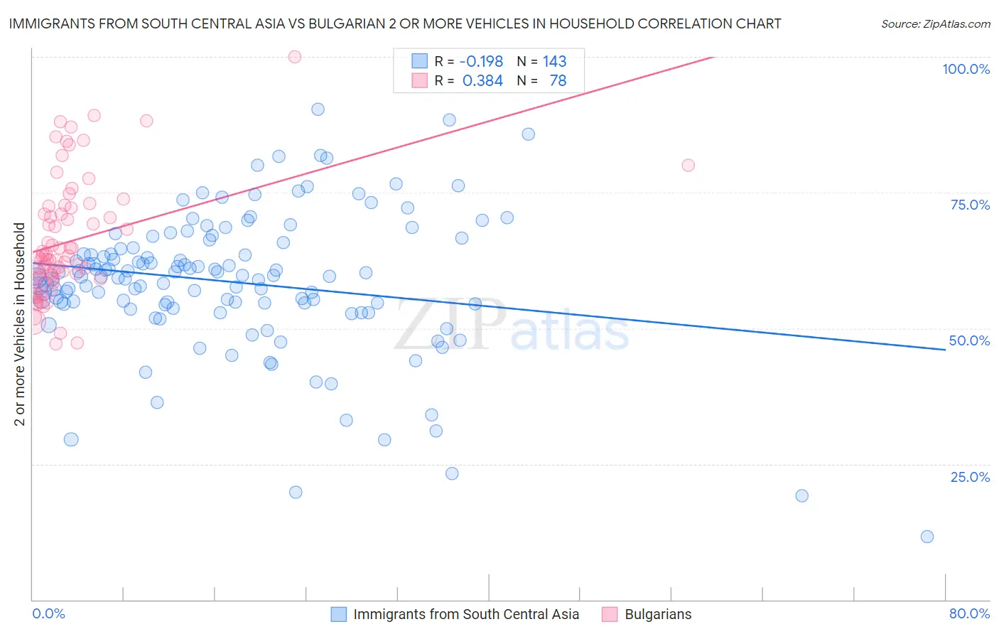 Immigrants from South Central Asia vs Bulgarian 2 or more Vehicles in Household