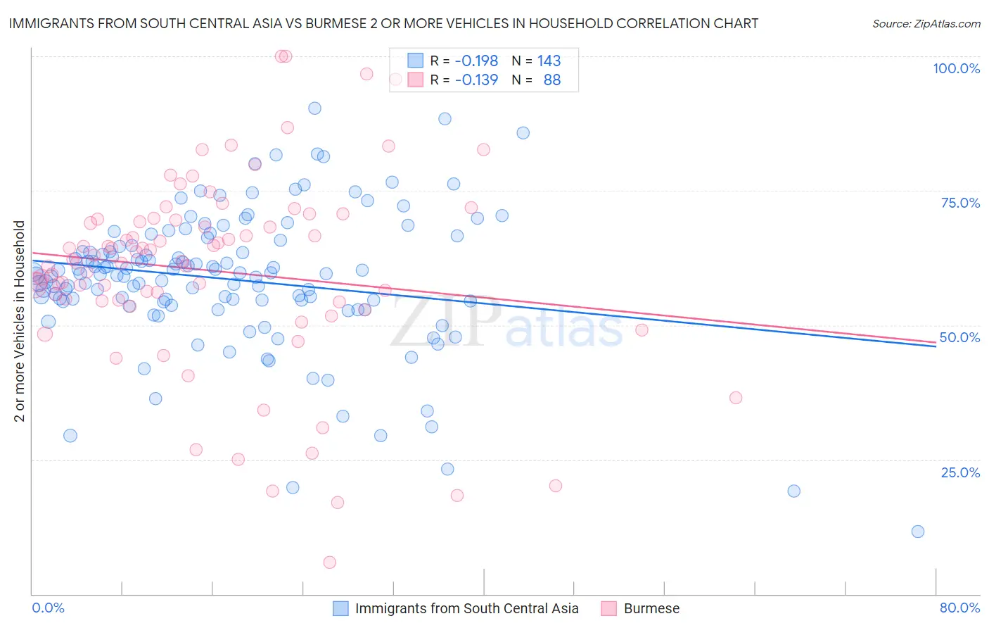 Immigrants from South Central Asia vs Burmese 2 or more Vehicles in Household
