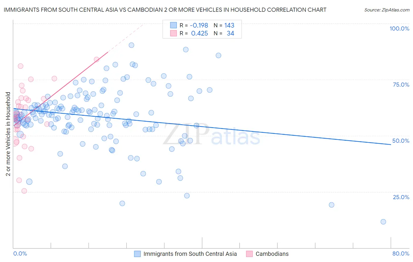 Immigrants from South Central Asia vs Cambodian 2 or more Vehicles in Household