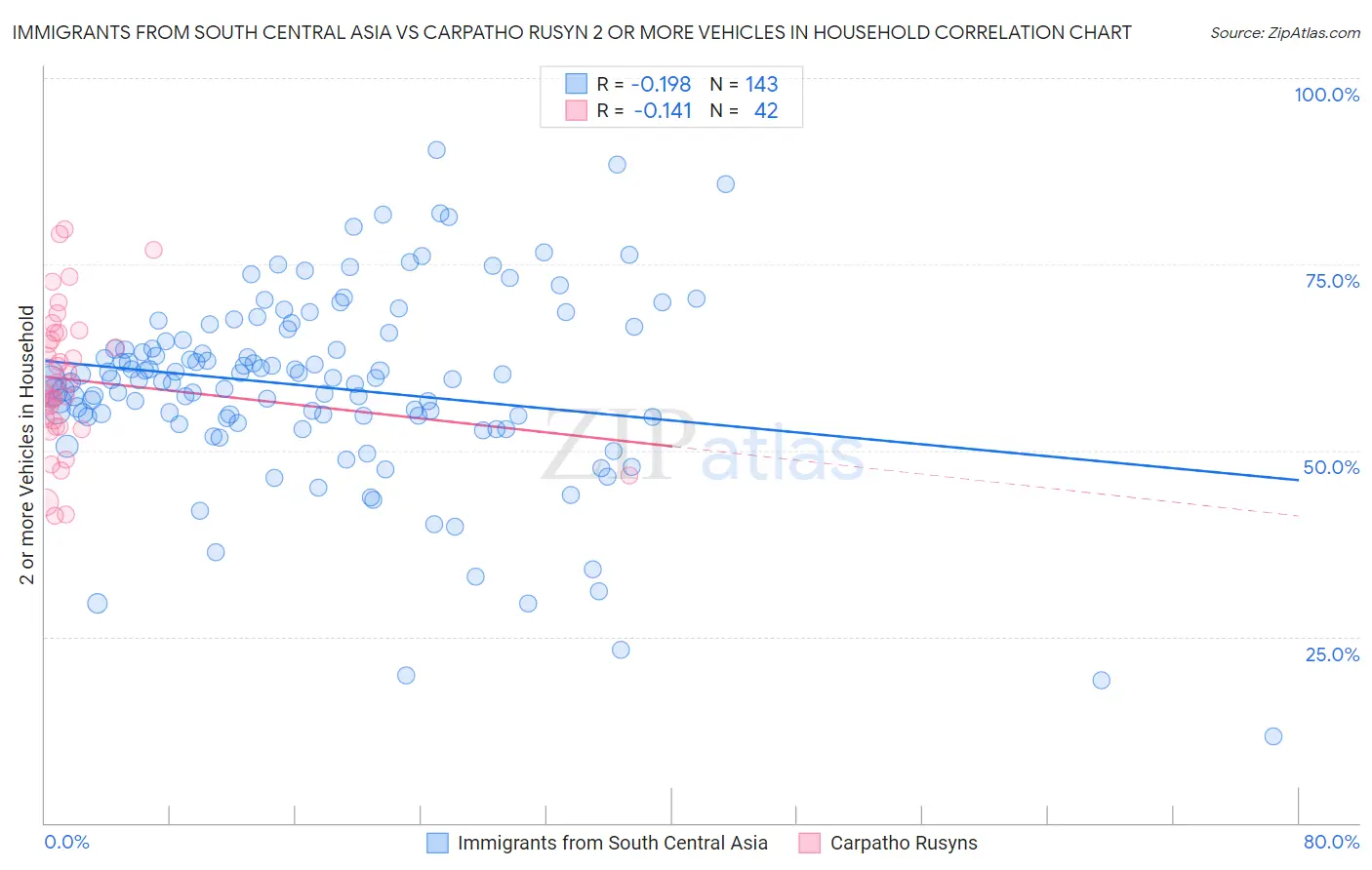Immigrants from South Central Asia vs Carpatho Rusyn 2 or more Vehicles in Household