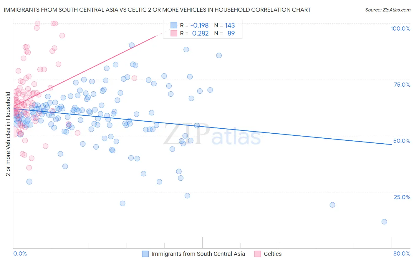 Immigrants from South Central Asia vs Celtic 2 or more Vehicles in Household