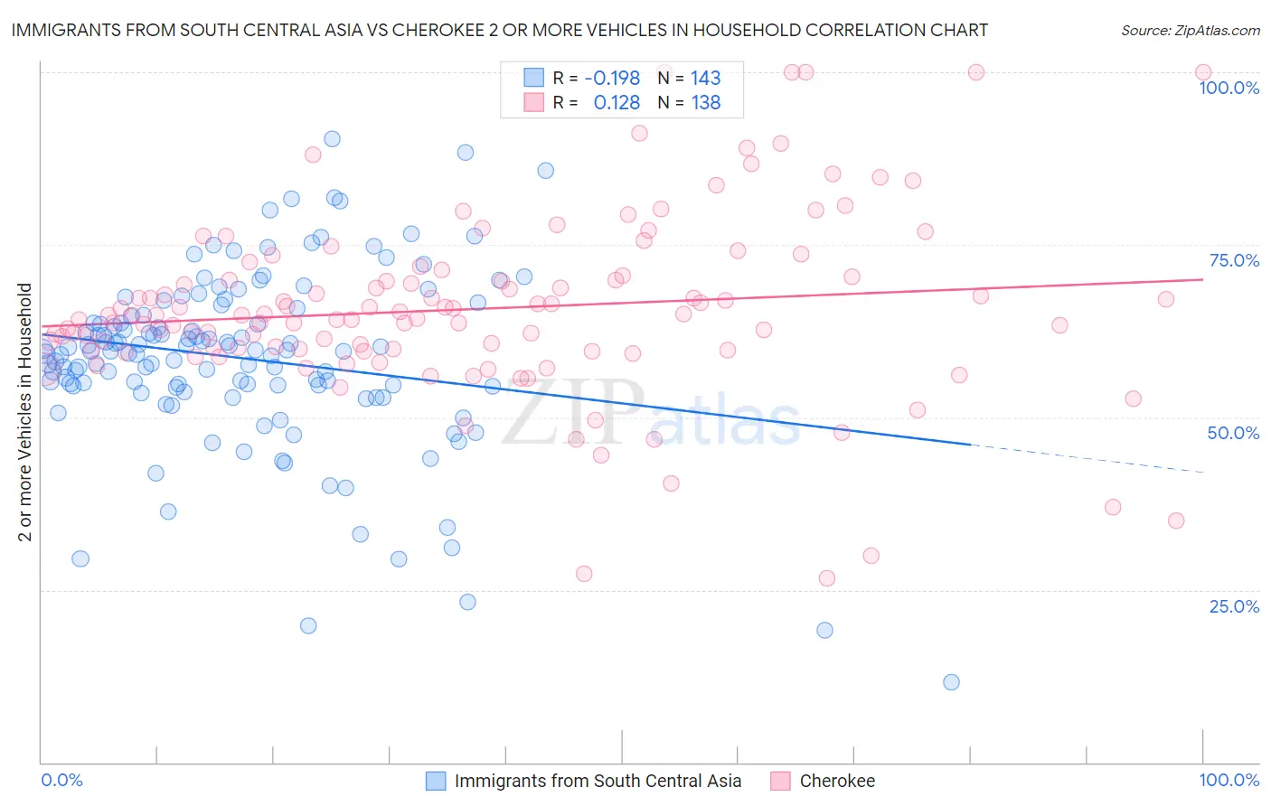 Immigrants from South Central Asia vs Cherokee 2 or more Vehicles in Household
