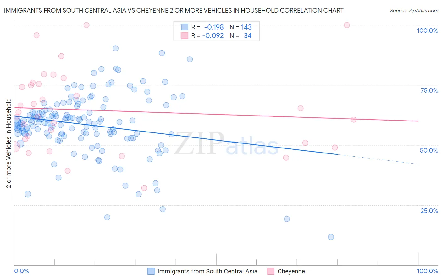 Immigrants from South Central Asia vs Cheyenne 2 or more Vehicles in Household