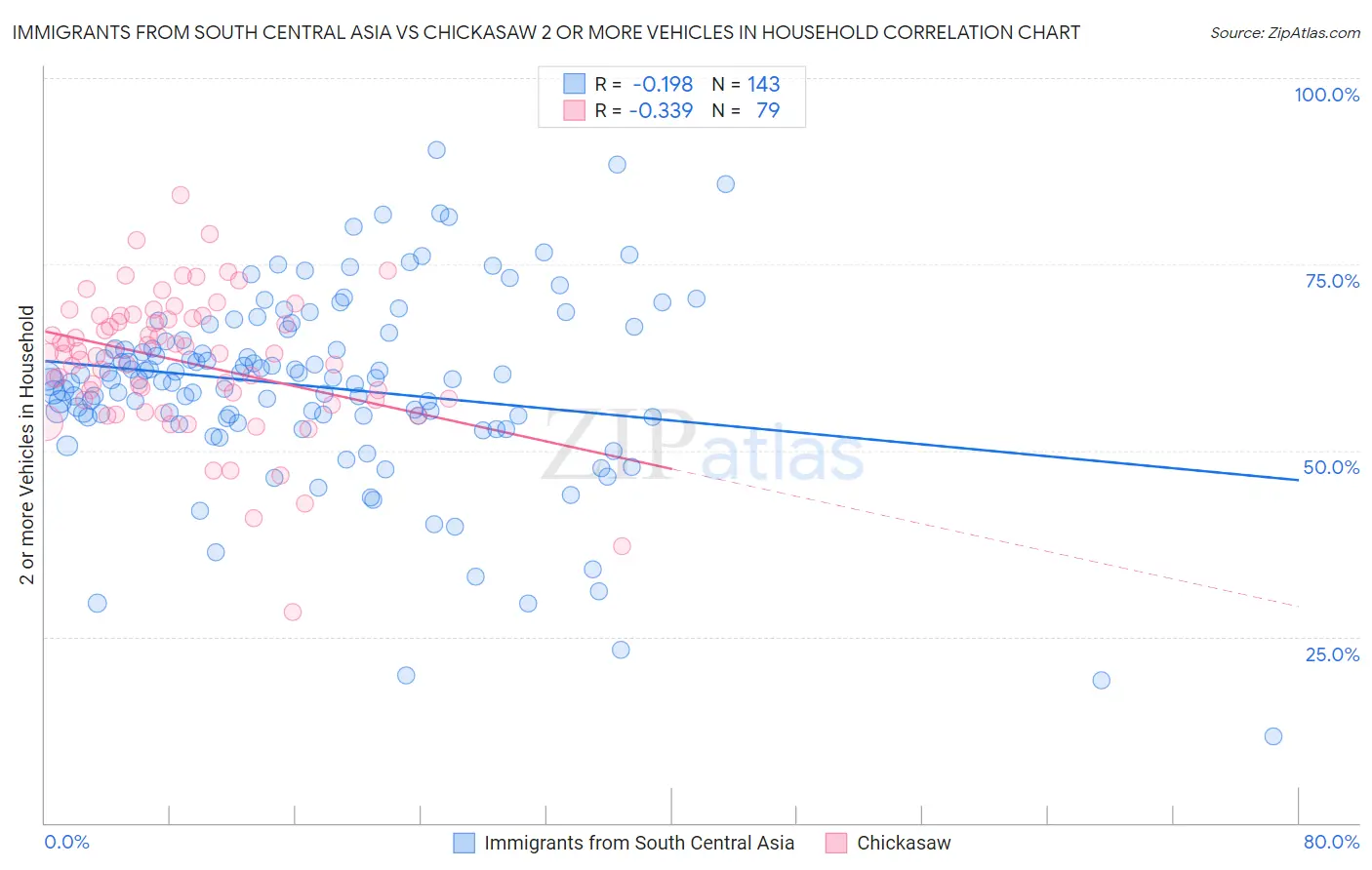 Immigrants from South Central Asia vs Chickasaw 2 or more Vehicles in Household