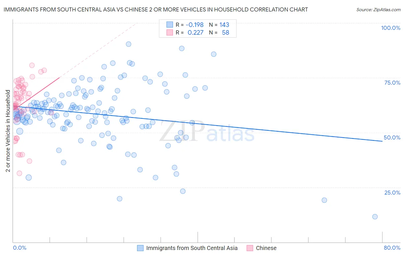 Immigrants from South Central Asia vs Chinese 2 or more Vehicles in Household