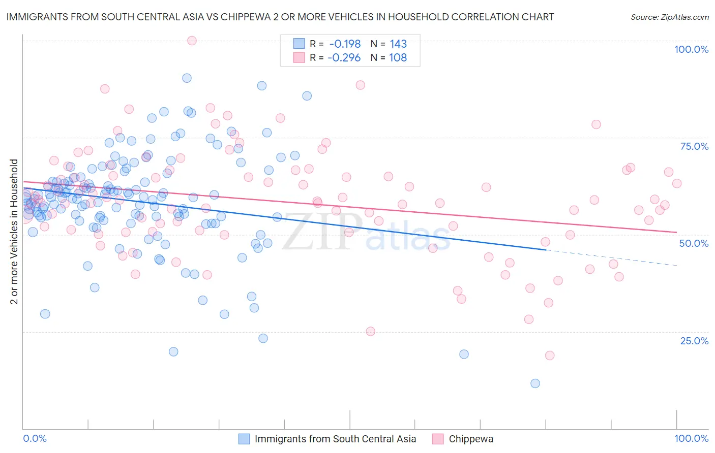 Immigrants from South Central Asia vs Chippewa 2 or more Vehicles in Household