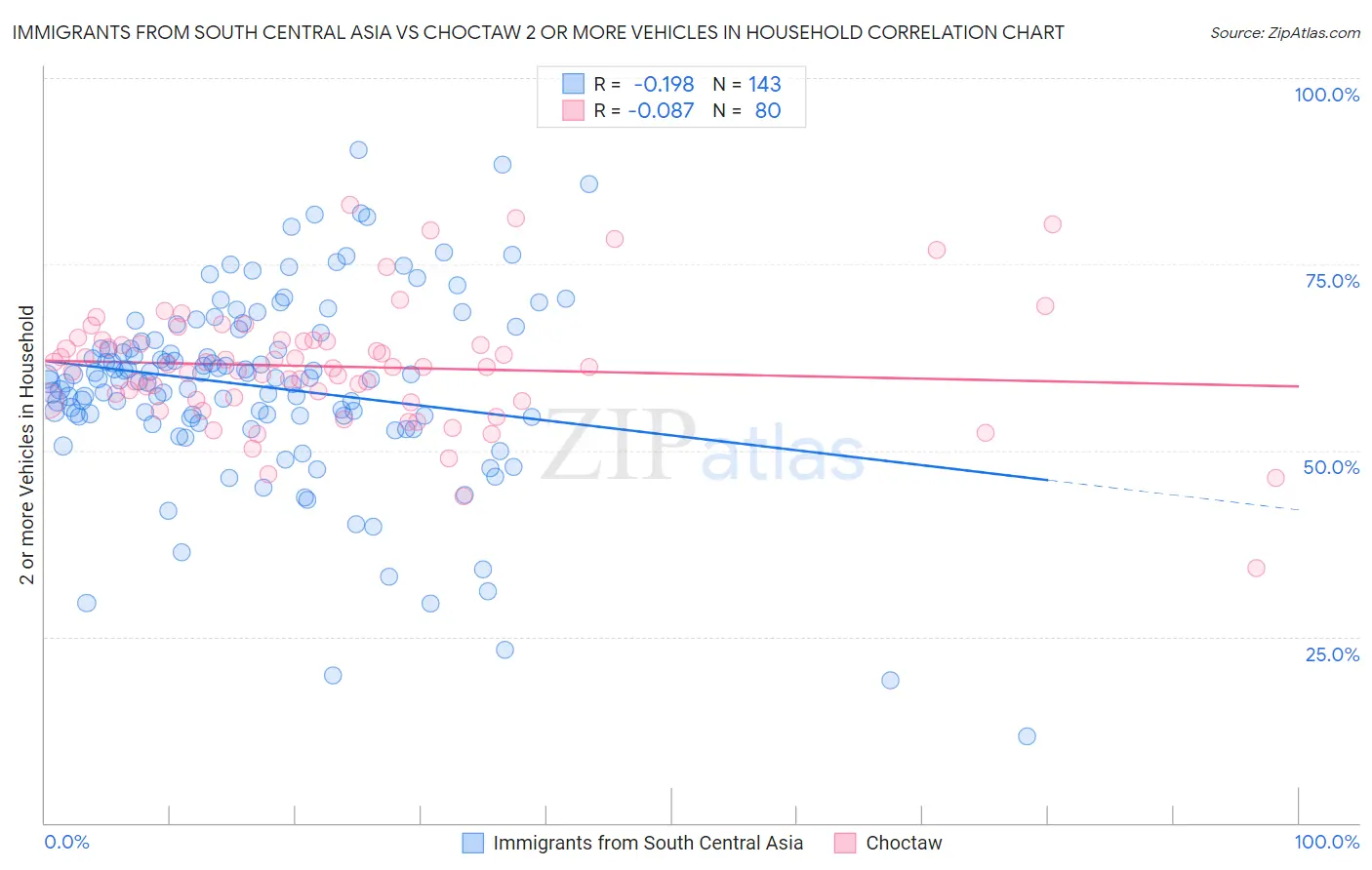 Immigrants from South Central Asia vs Choctaw 2 or more Vehicles in Household