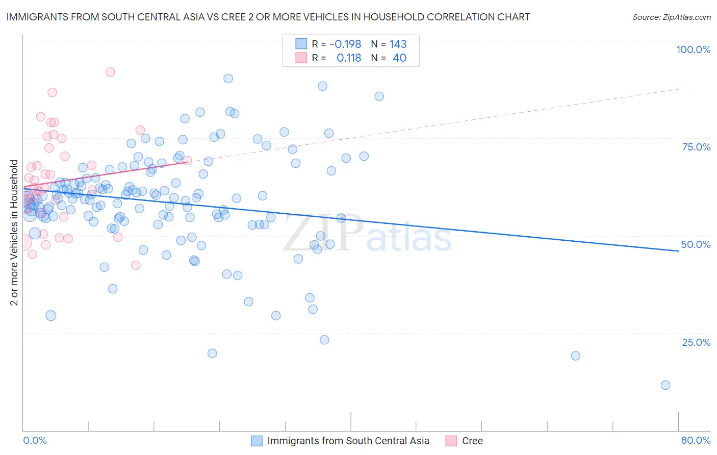 Immigrants from South Central Asia vs Cree 2 or more Vehicles in Household