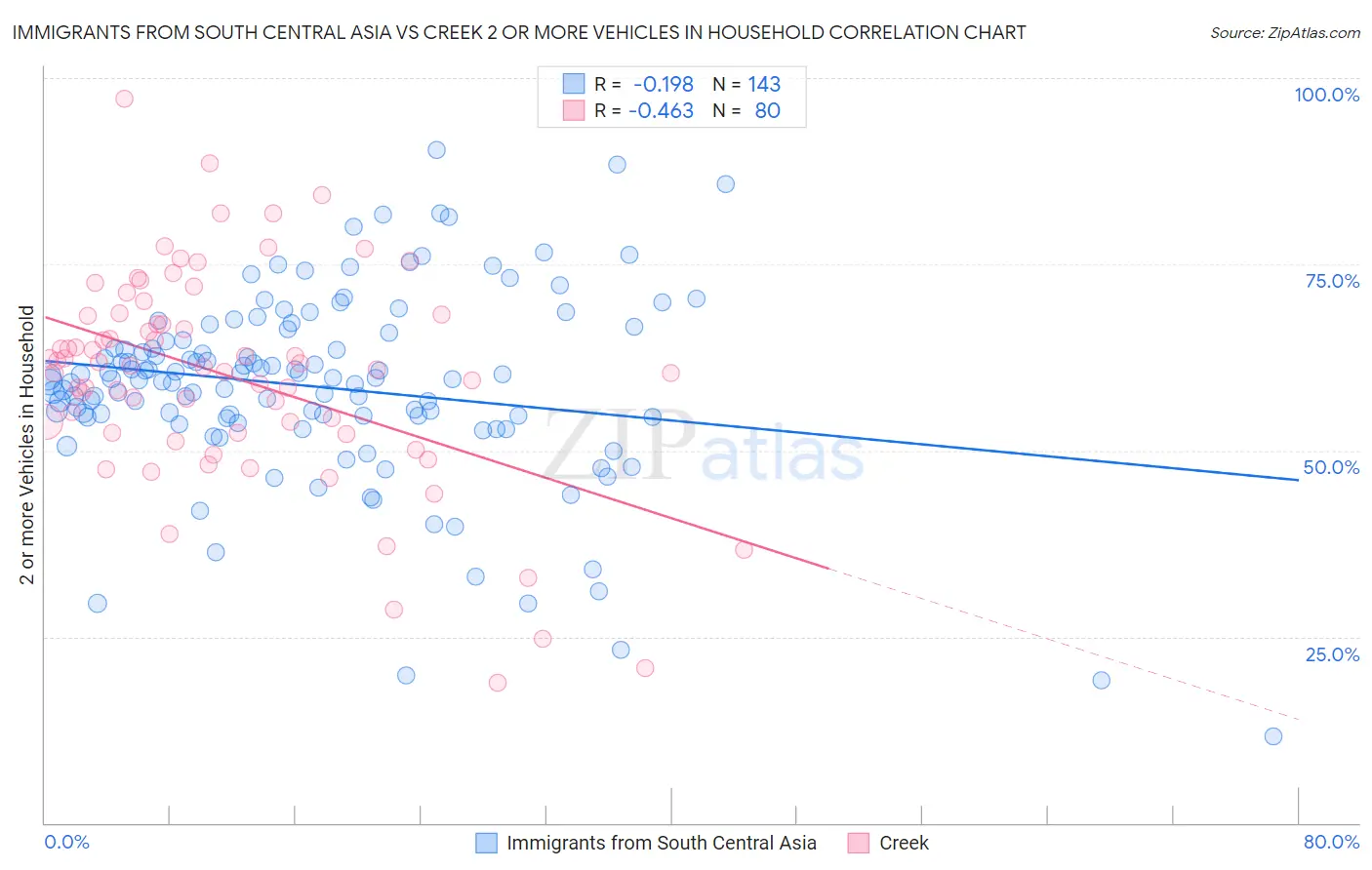 Immigrants from South Central Asia vs Creek 2 or more Vehicles in Household