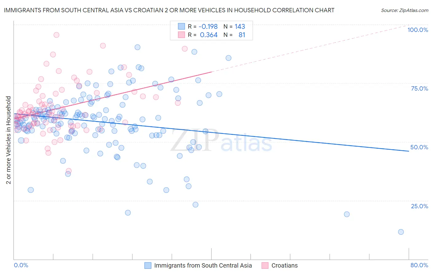 Immigrants from South Central Asia vs Croatian 2 or more Vehicles in Household