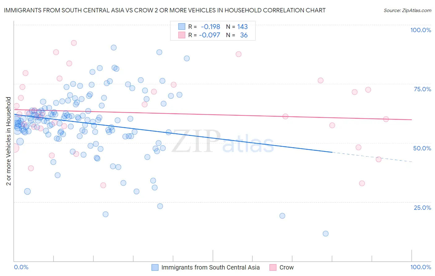 Immigrants from South Central Asia vs Crow 2 or more Vehicles in Household