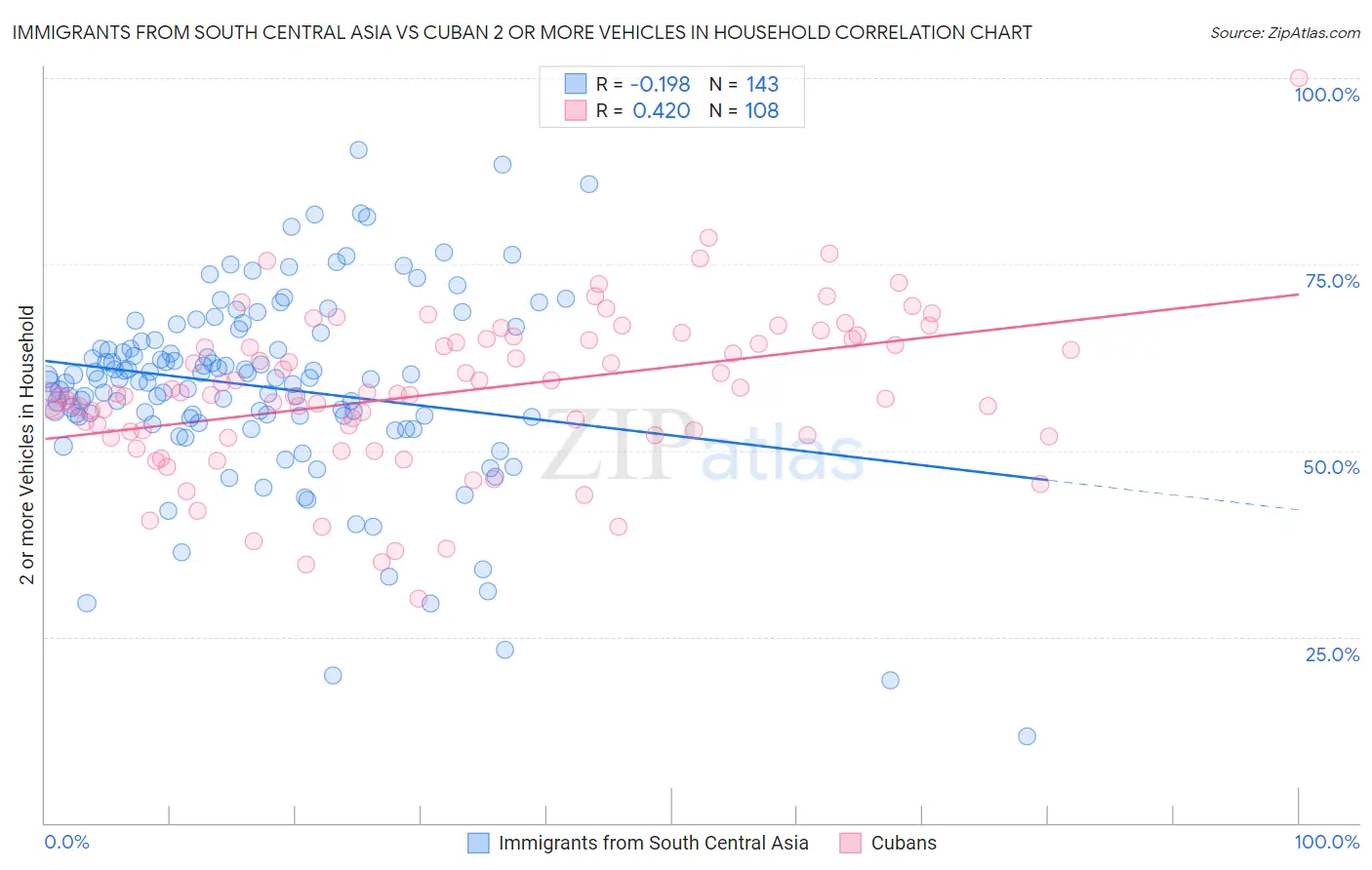 Immigrants from South Central Asia vs Cuban 2 or more Vehicles in Household