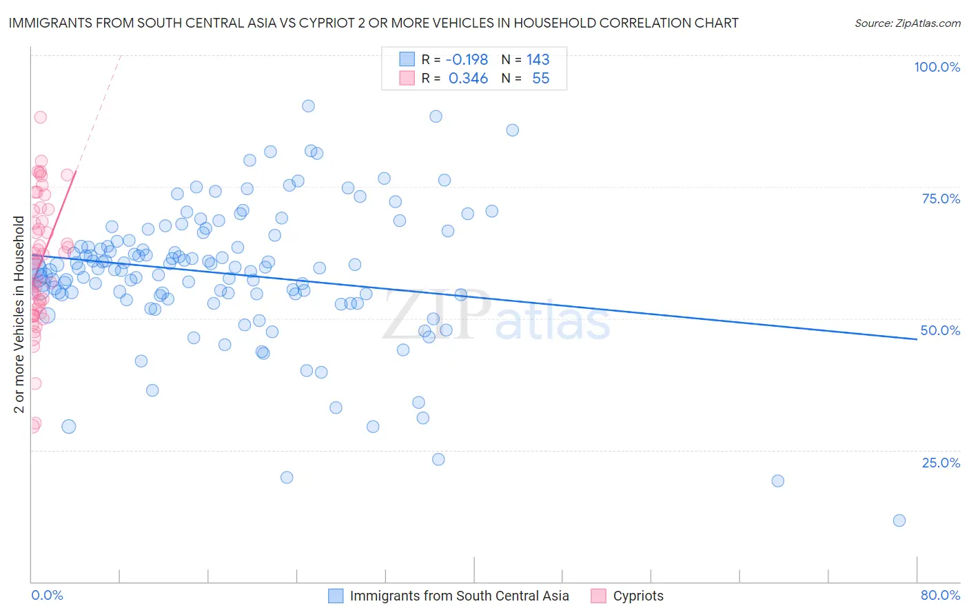 Immigrants from South Central Asia vs Cypriot 2 or more Vehicles in Household