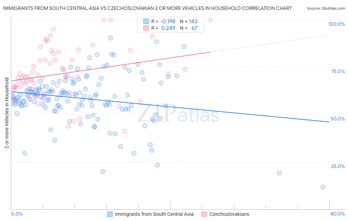 Immigrants from South Central Asia vs Czechoslovakian 2 or more Vehicles in Household