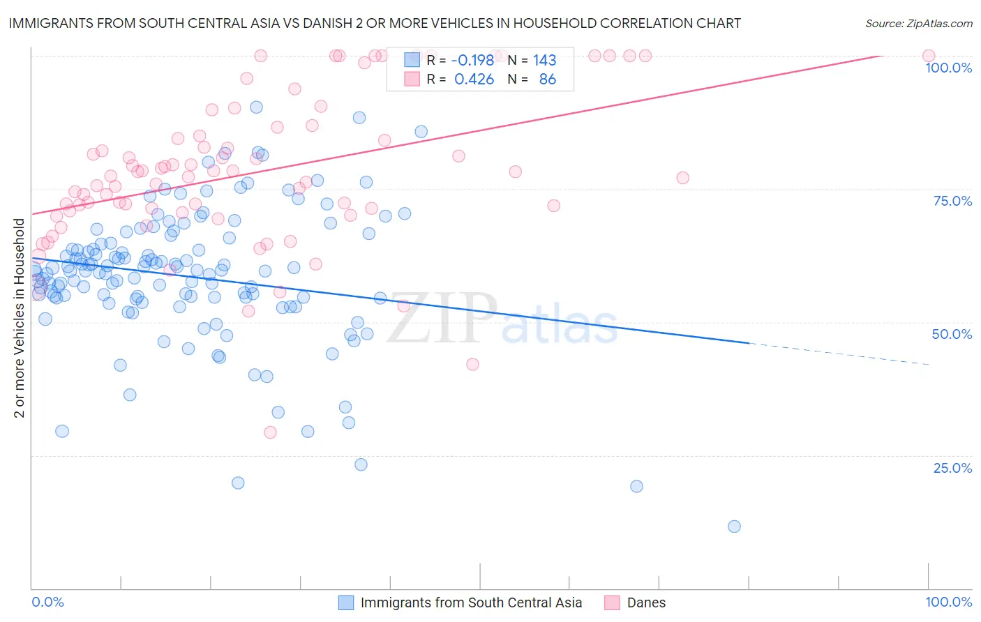 Immigrants from South Central Asia vs Danish 2 or more Vehicles in Household