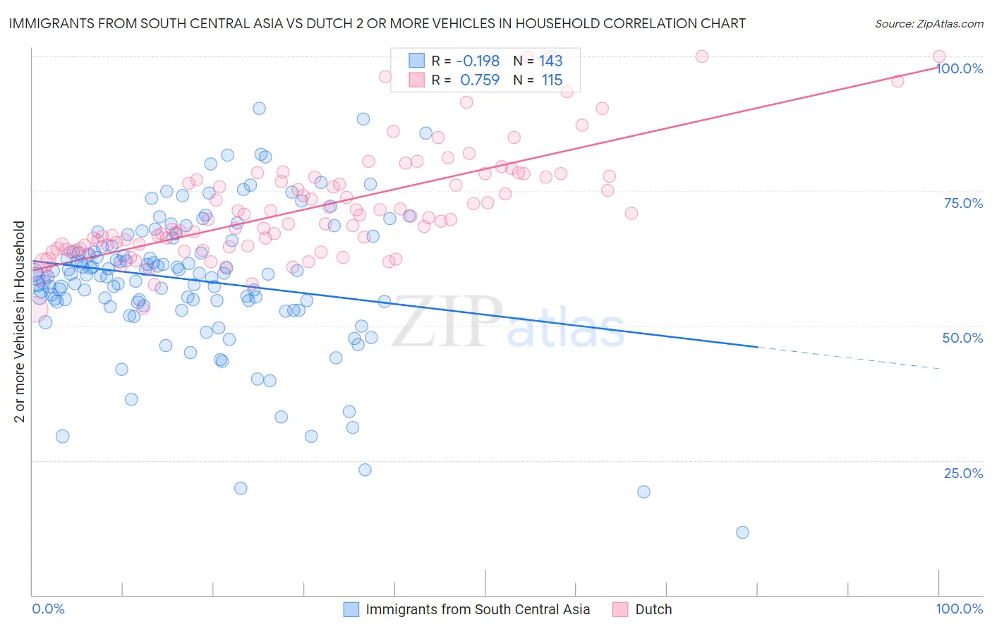 Immigrants from South Central Asia vs Dutch 2 or more Vehicles in Household